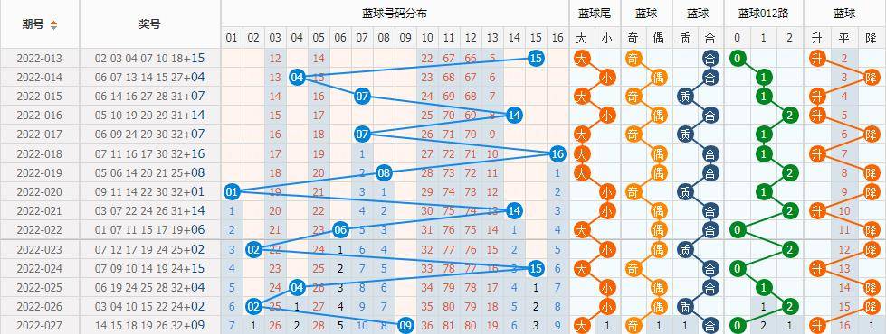 原創潛龍神彩雙色球22028期前區二連號熱出藍球07遺漏10期