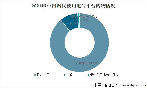 2021年中国电子商务行业发展现状及行业发展的驱动因素分析