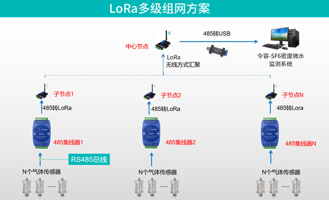 SF6在线实时监控解决方案