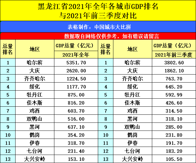 黑龍江哈爾濱與陝西西安的2021全年gdp來看誰更強