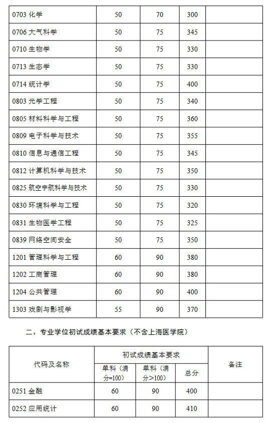 2022考研复试分数线：复旦大学（上海）