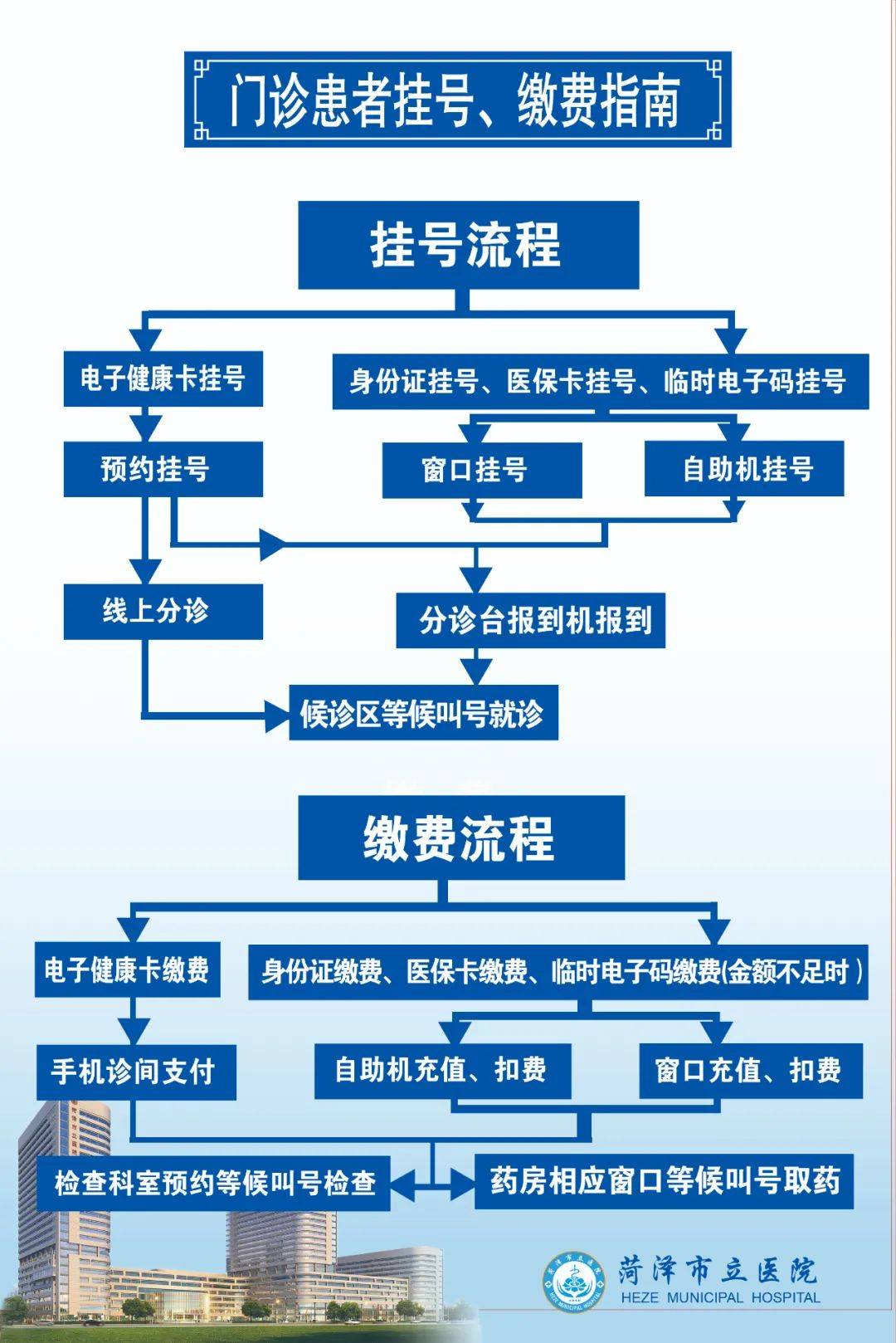 因修路進院就診流程如何快捷菏澤市立醫院發出溫馨提示