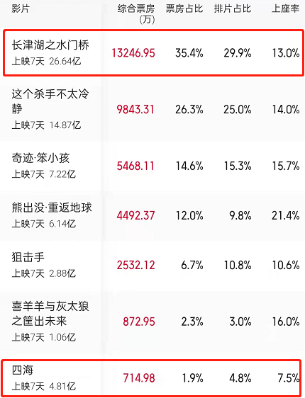 青春|单日票房断崖式下跌，被《水门桥》打得有点惨，吴京说得真没错！！