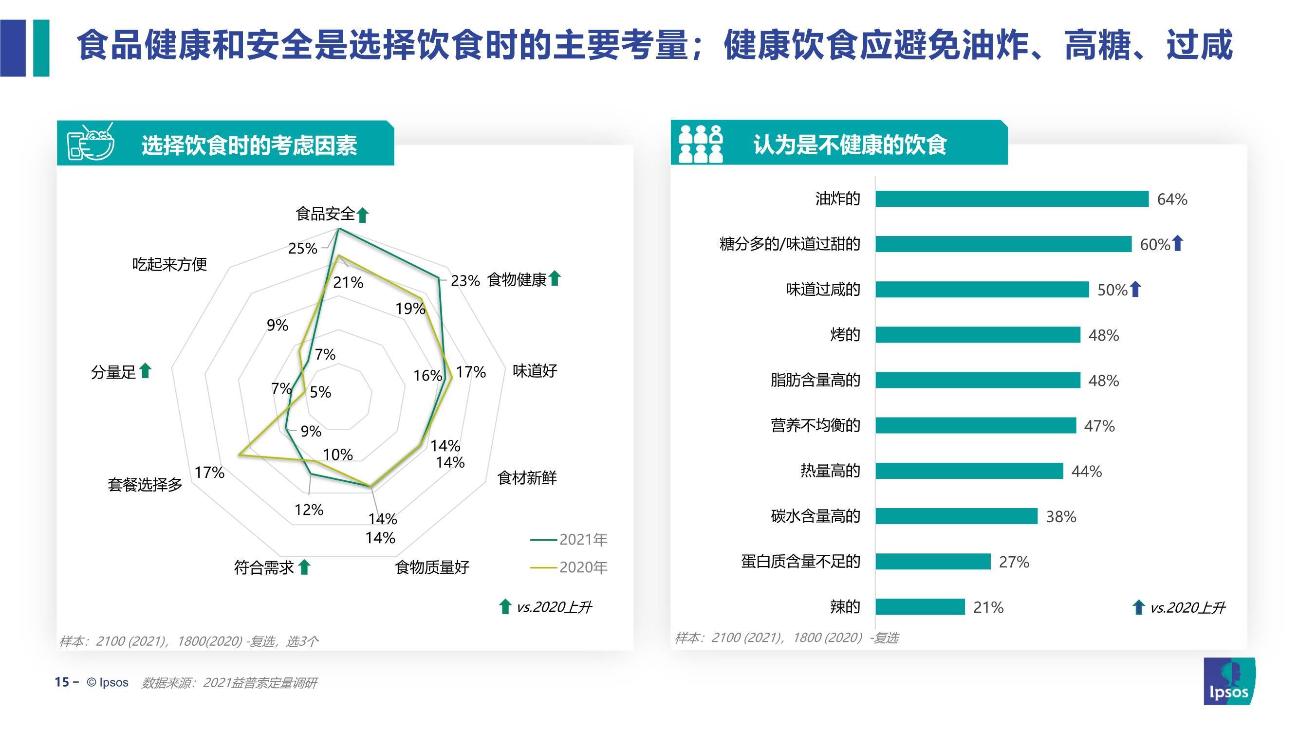 饮食健康趋势及产品创新研究