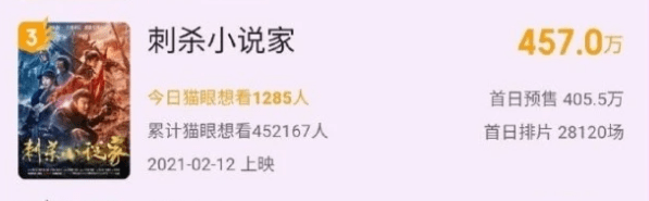 电影|《唐探3》预售8千万，《人潮汹涌》仅破百万，天王魅力何在？？