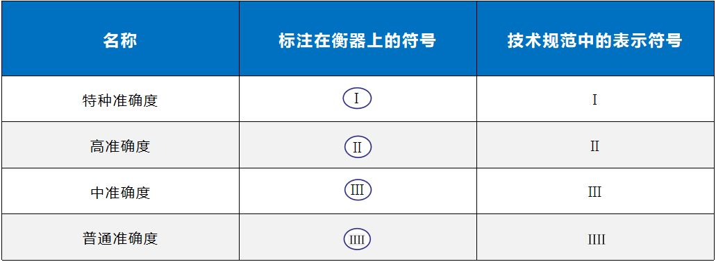 表1,准确度等级符号