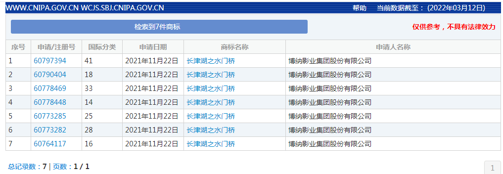 电影|《长津湖之水门桥》票房破40亿，商标已提前布局！