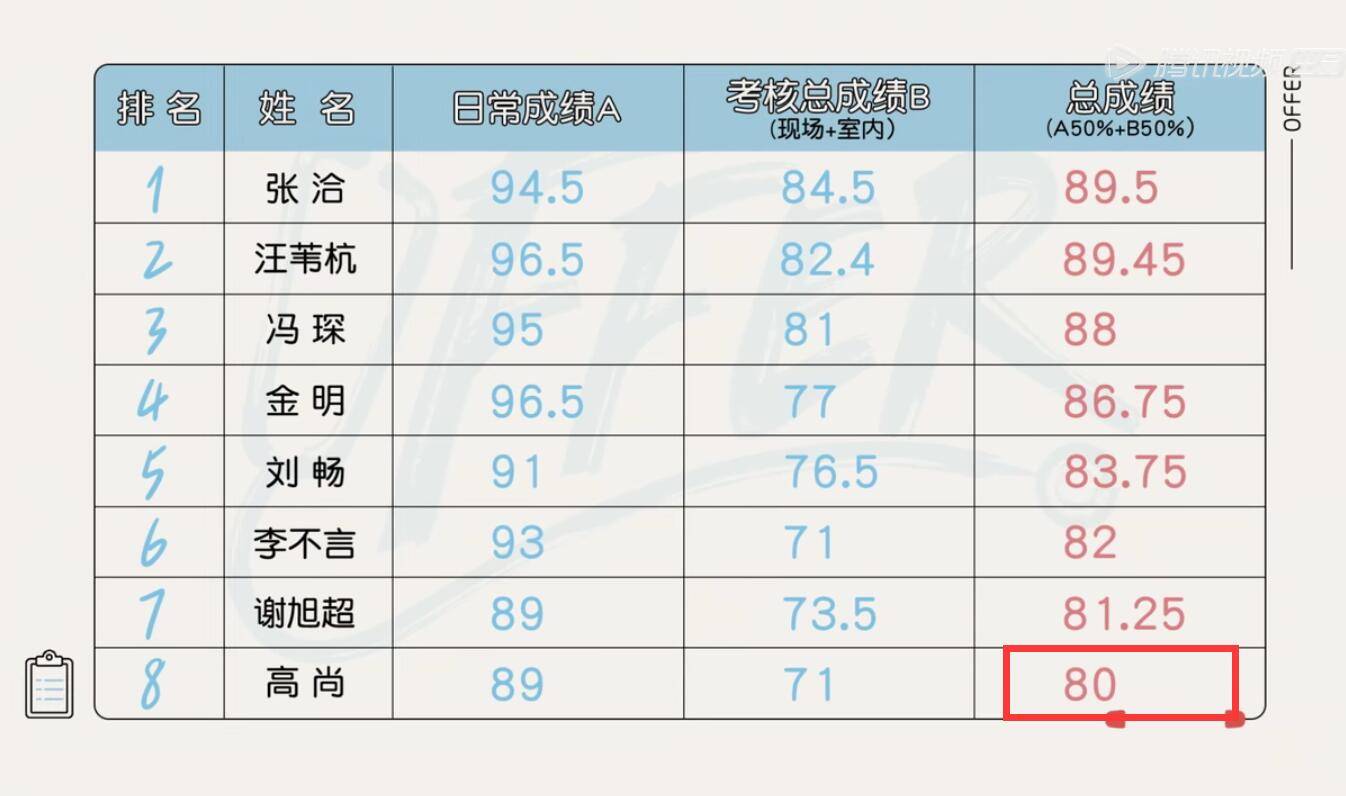 offer|offer急诊阶段考核结束，3人输在规则上让人意难平，刘畅收获最大？？