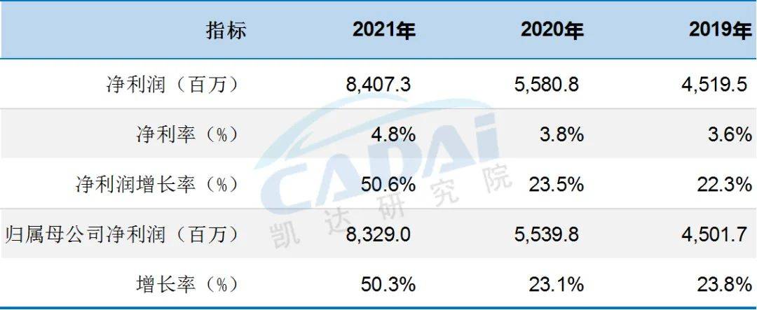 中升集團2021年淨利8329億元平均單店盈利2040萬