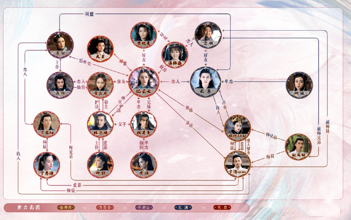 关系|与君初相识：人物关系图曝光，顺德仙姬成大反派，长意、云禾太苦