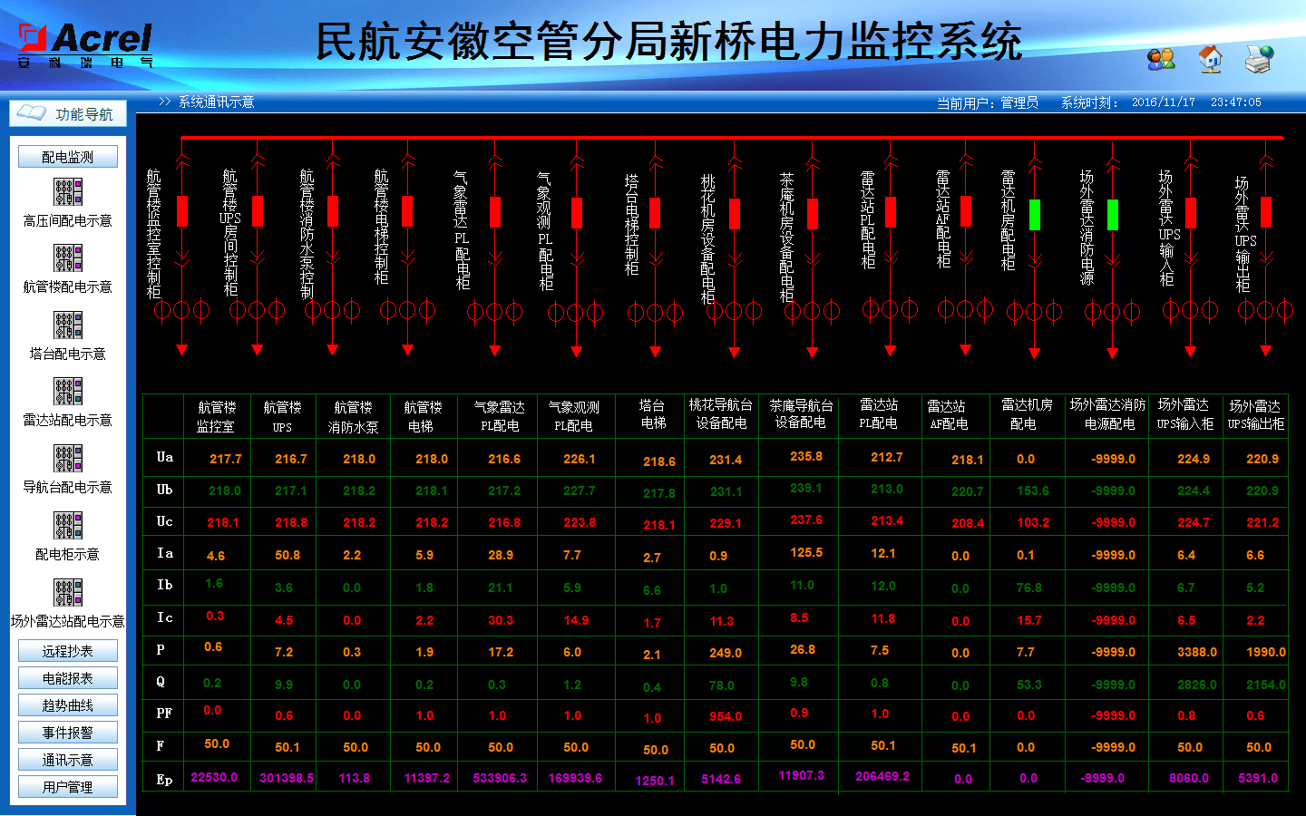 acrel-2000电力监控系统在安徽空管分局新桥二次雷达建