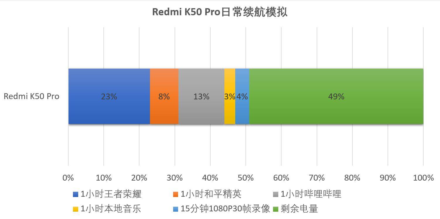 深度体验红米K50 Pro：最妙的不只是天玑9000？