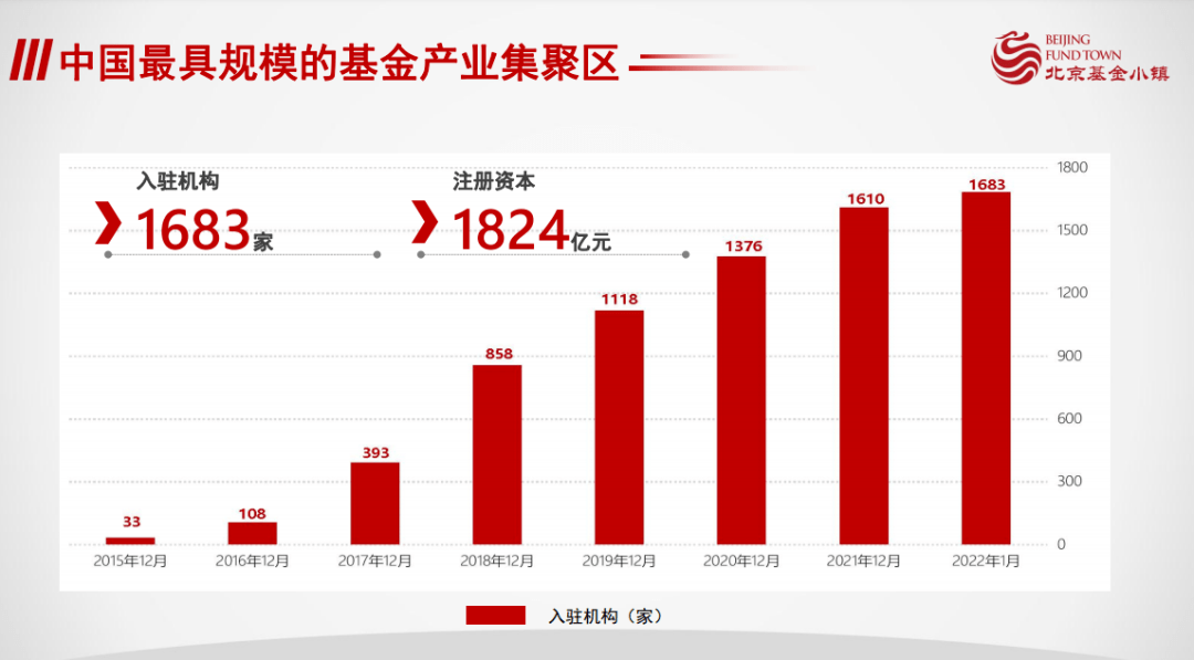 北京基金小鎮控股有限公司成立於2015年,公司作為市場主體,主要負責