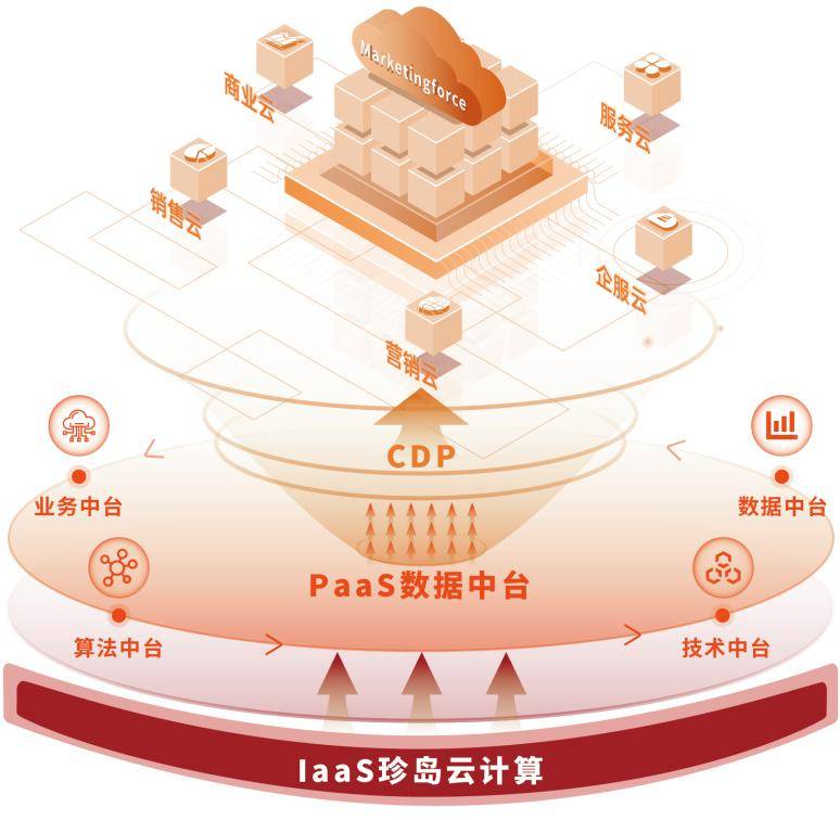 协同发展|珍岛集团深耕技术研发能力，以科技创新为中小企业提效