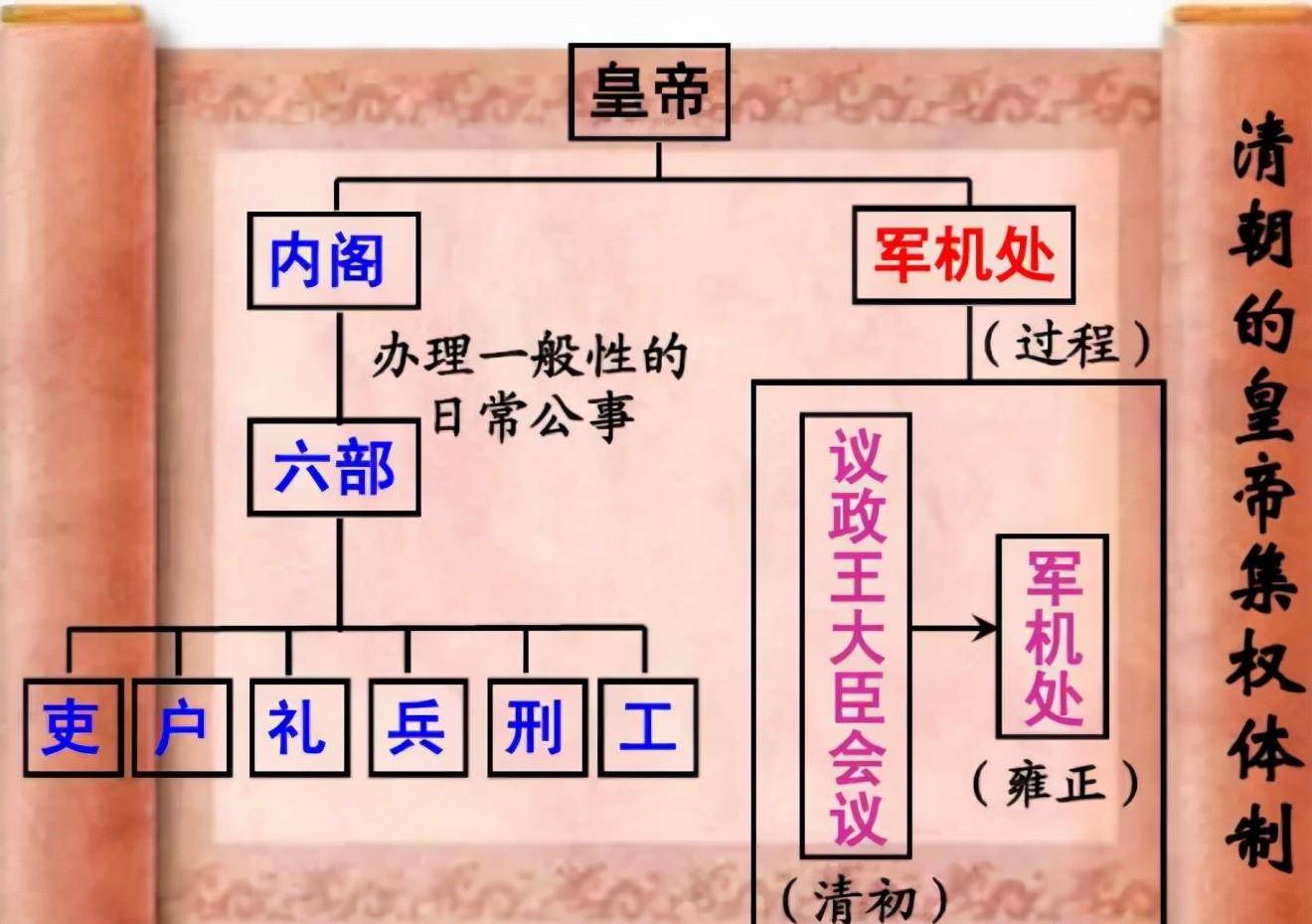 清朝组织架构图片