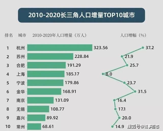 原創長三角十年人口增量最多的10個城市杭州市最多常州最少