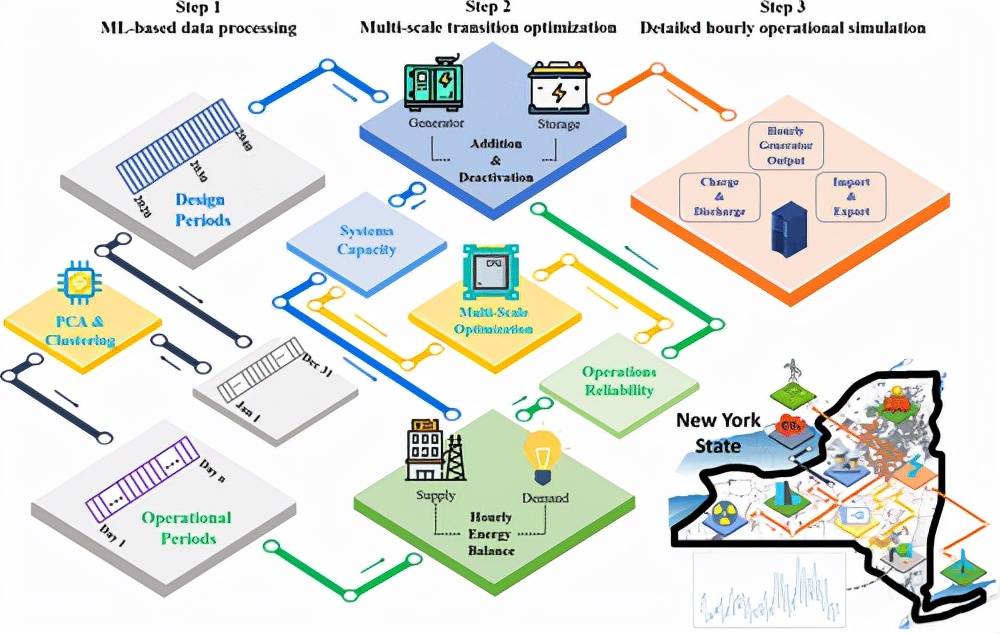 模型|康奈尔大学团队设计新型人工智能工具，助力纽约州向实现“清洁电力”过渡