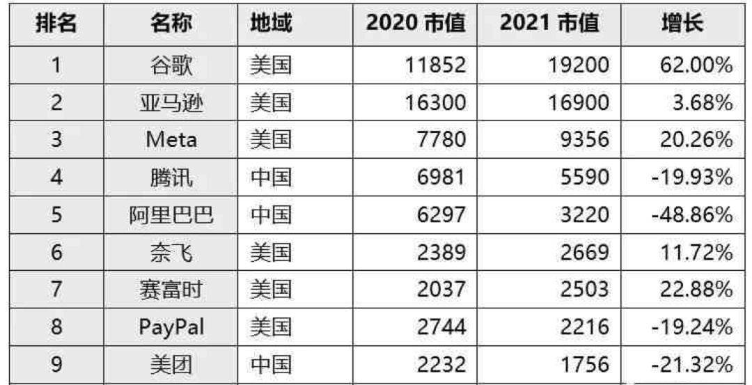 美国销售额较大企业