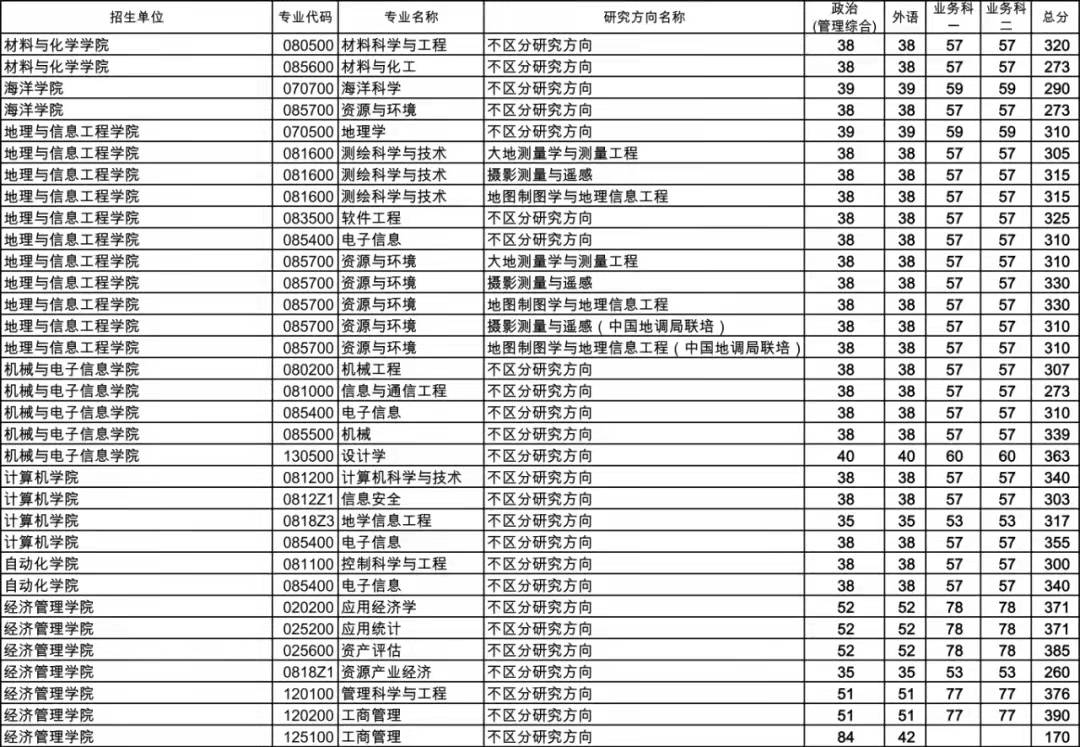 中国地质大学（武汉）2022年各招生单位硕士研究生复试分数线