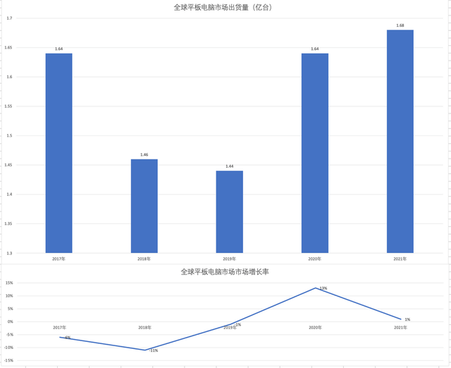 重构|中国平板市场逆风飞扬，华为MatePad重构平板生态及内容价值