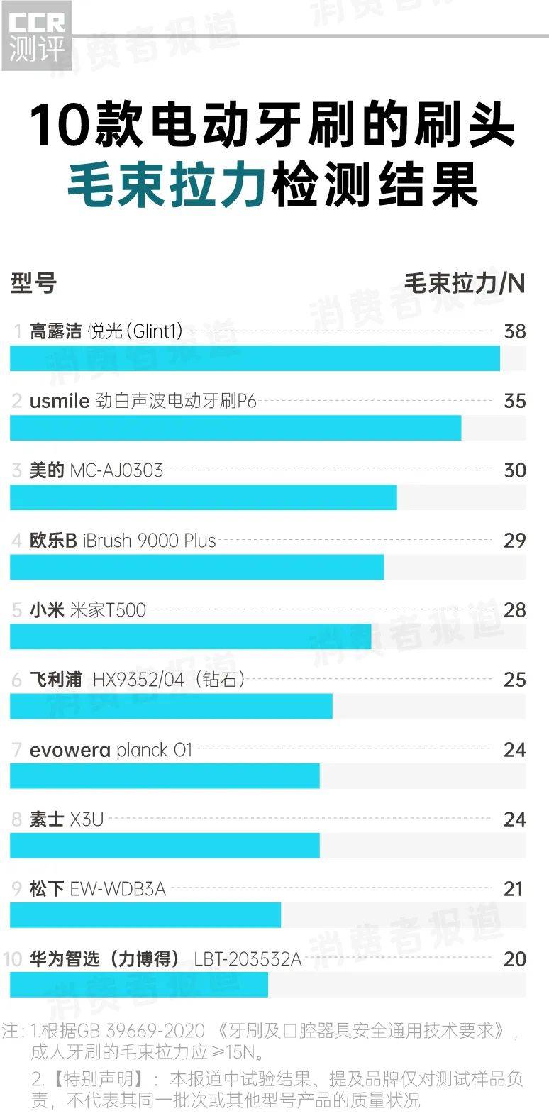 牙刷|10款电动牙刷对比报告：1000元与100元差距在哪儿？消费者该怎么选？