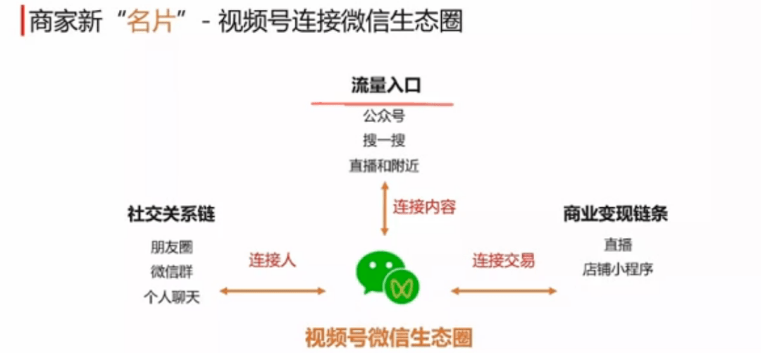 科技|微享科技：单场成交1000万！商家如何从视频号分销变现中分杯羹？（附案例）