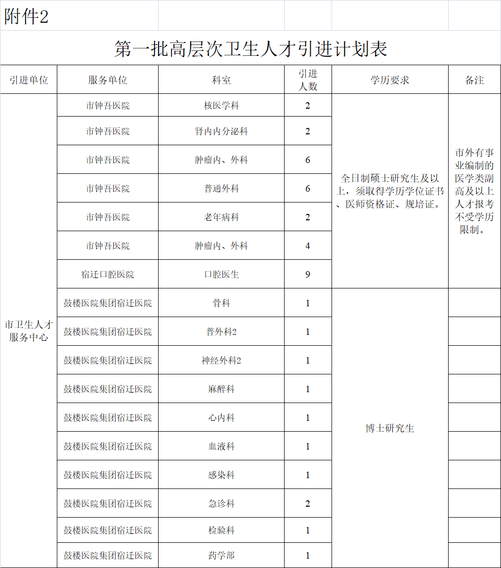 招42人▏宿迁市卫生人才服务中心2022年公开引进高层次卫生人才简章及