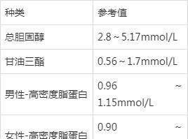 尿酸|血糖、血压、血脂、尿酸对照表，忌口清单，太全了，收藏+分享