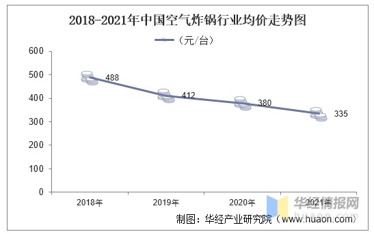 市场|2021年全球与中国空气炸锅行业发展现状，存在较大的优化空间「图」