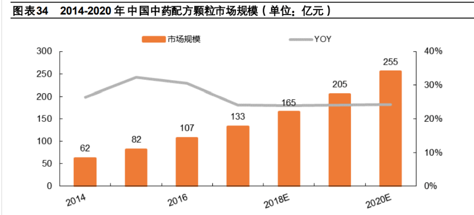 華潤三九是首批試點生產中藥配方顆粒的六家企業之一,中藥配方顆粒