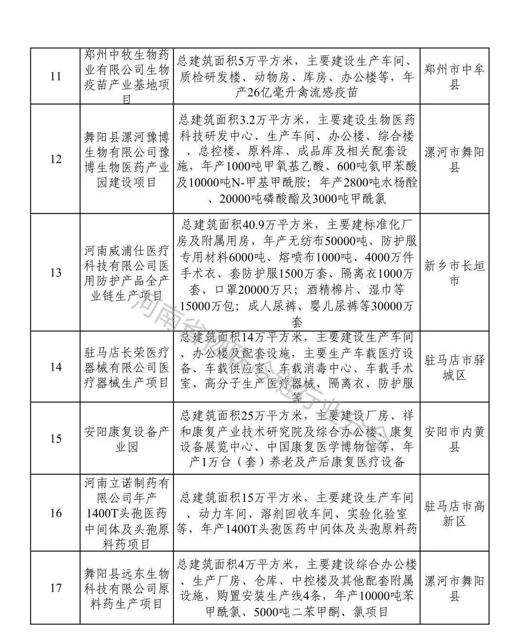 2022年河南省重点建设项目名单出炉冷链相关项目高达215个