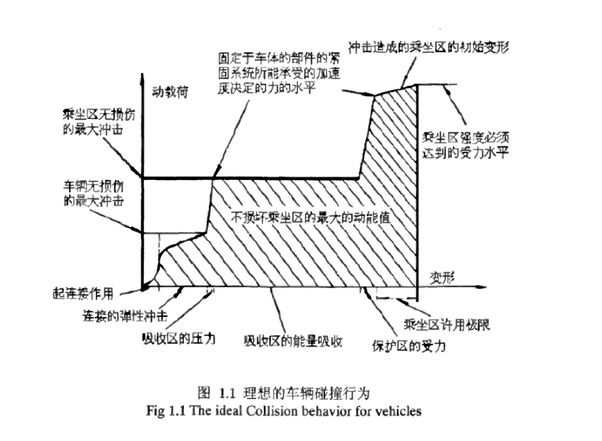 裝置,這種吸能裝置有四層緩衝區,可以最大限度的降低撞擊對車體的損傷