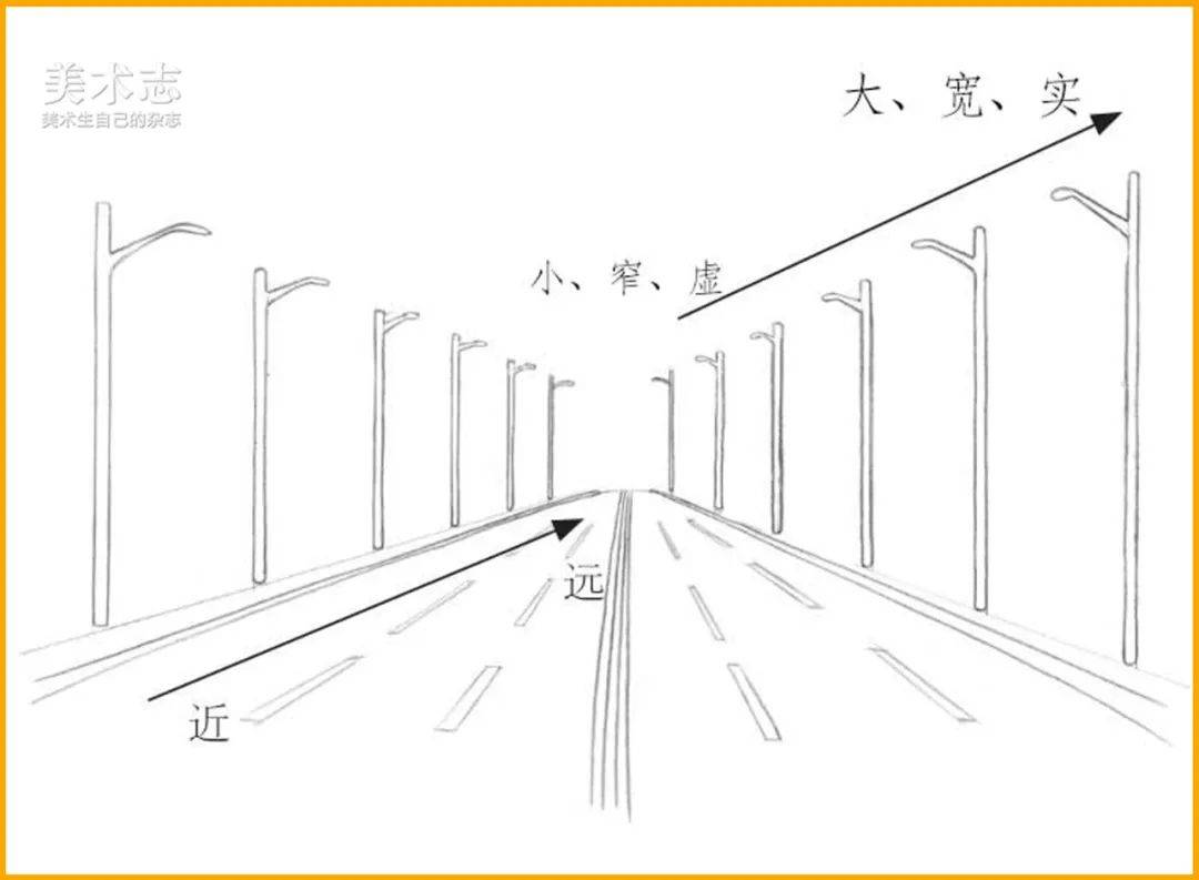 近实远虚.距离你近的物体相信你会看到更清晰,远处的就比较模糊.2.