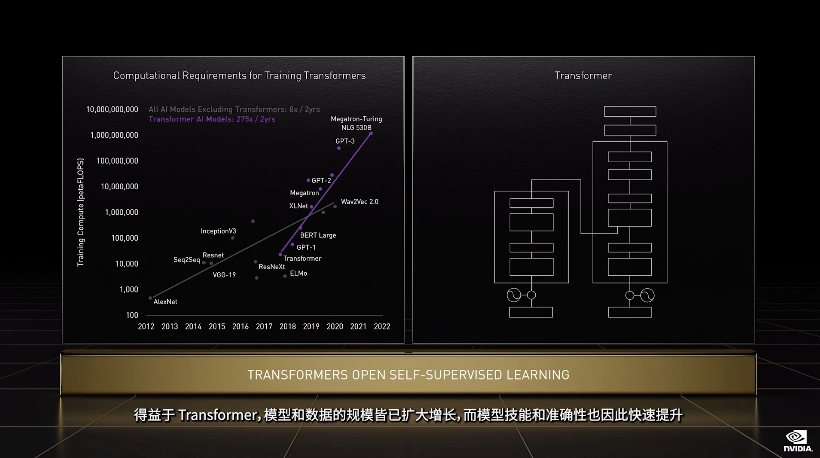 Hopper|英伟达新架构发布，AI芯片上限提升九倍，20块带宽等于全球互联网