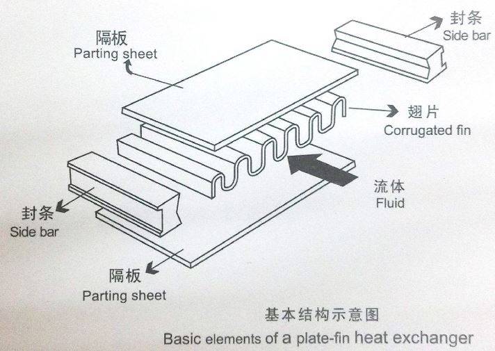 鋁製板翅式換熱器由封頭, 接管, 板束體和支座組成.