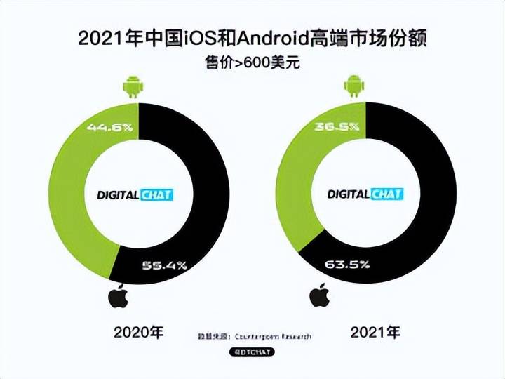2020年,苹果占据中国高端市场份额的55.4%,2021年苹果就占据了63.