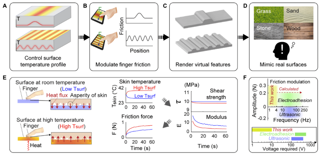 大学|继AM封面之后，德克萨斯州A&amp;amp;M大学团队提出新型表面触觉技术