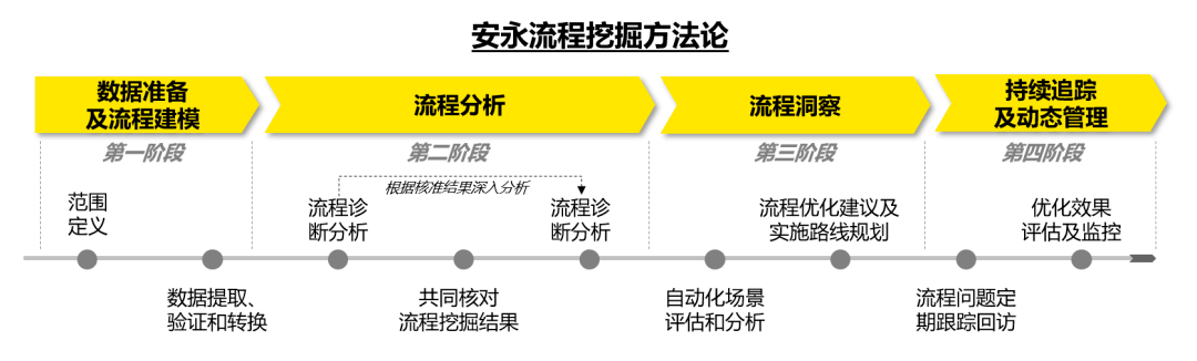 科技重塑智慧管理 | 用流程挖掘解读复杂商业世界