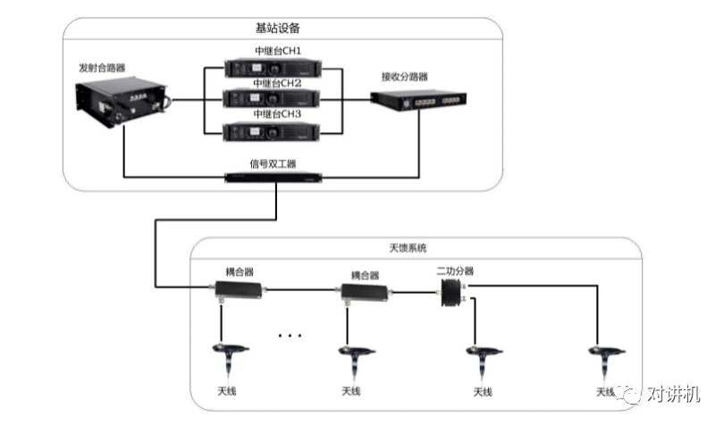 【对讲机的那点事】无线对讲中继台天馈系统的特点及构成设备