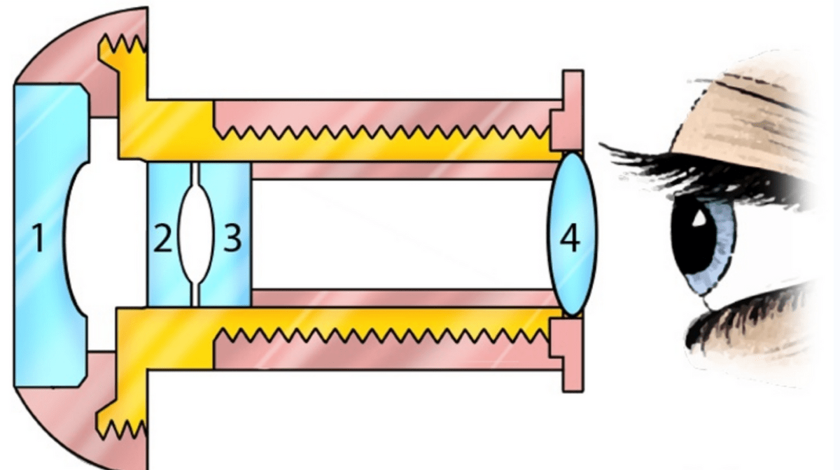 猫眼的原理与望远镜,显微镜尤为相似,均由物镜和目镜组合而成,物镜