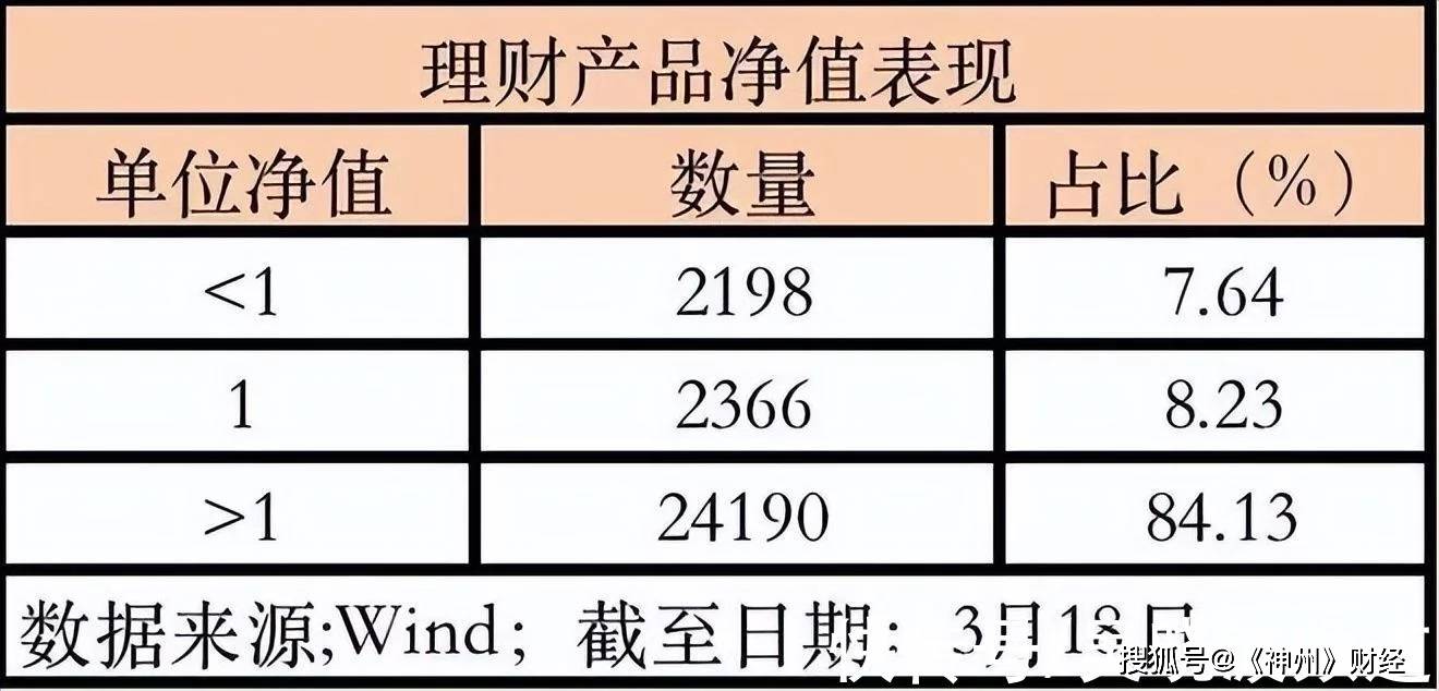 你以为不会亏的银行理财产品，今年已经有19.4%出现亏本了