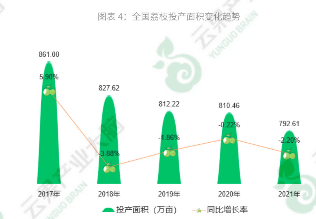 2022年中國荔枝產業數據分析報告節選