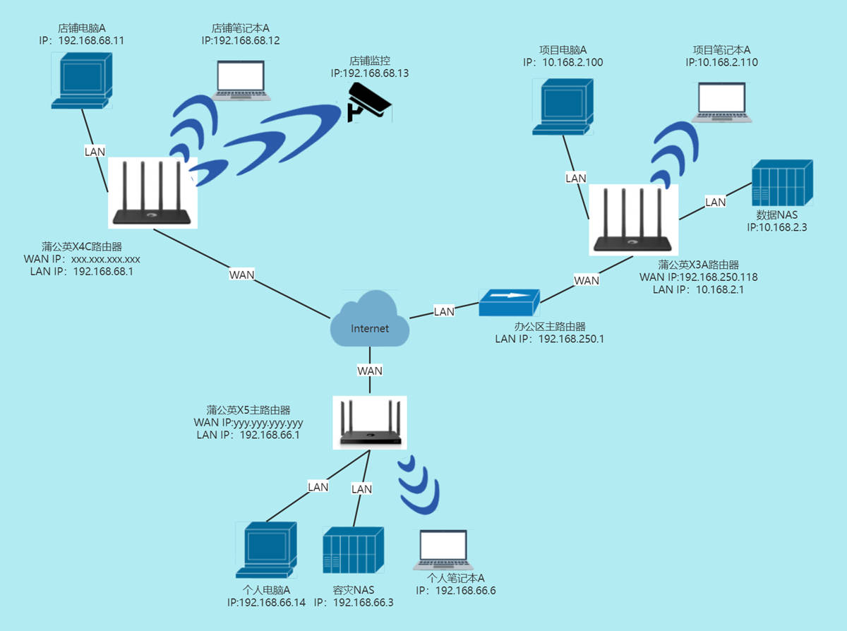 三步轻松组网,疫情居家办公神器,蒲公英x5wifi6千兆路由器体验_网络