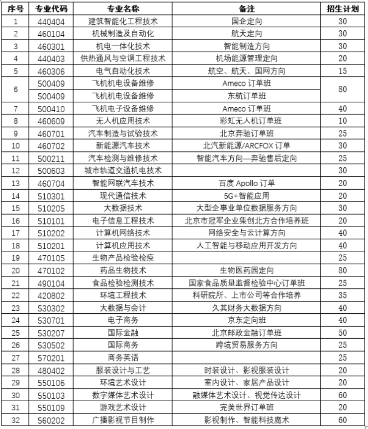 北京半岛·综合体育官方网站电子科技职业学院 2022年普通高考（专科）自主招生简(图6)