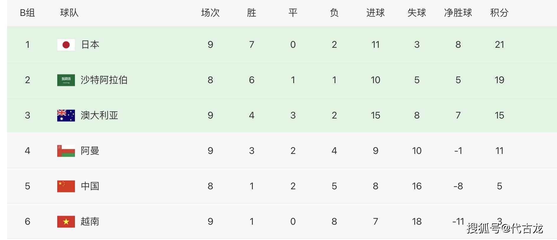比赛|越南0-1阿曼，中国队再收利好，战沙特无压力，小组垫底概率减小