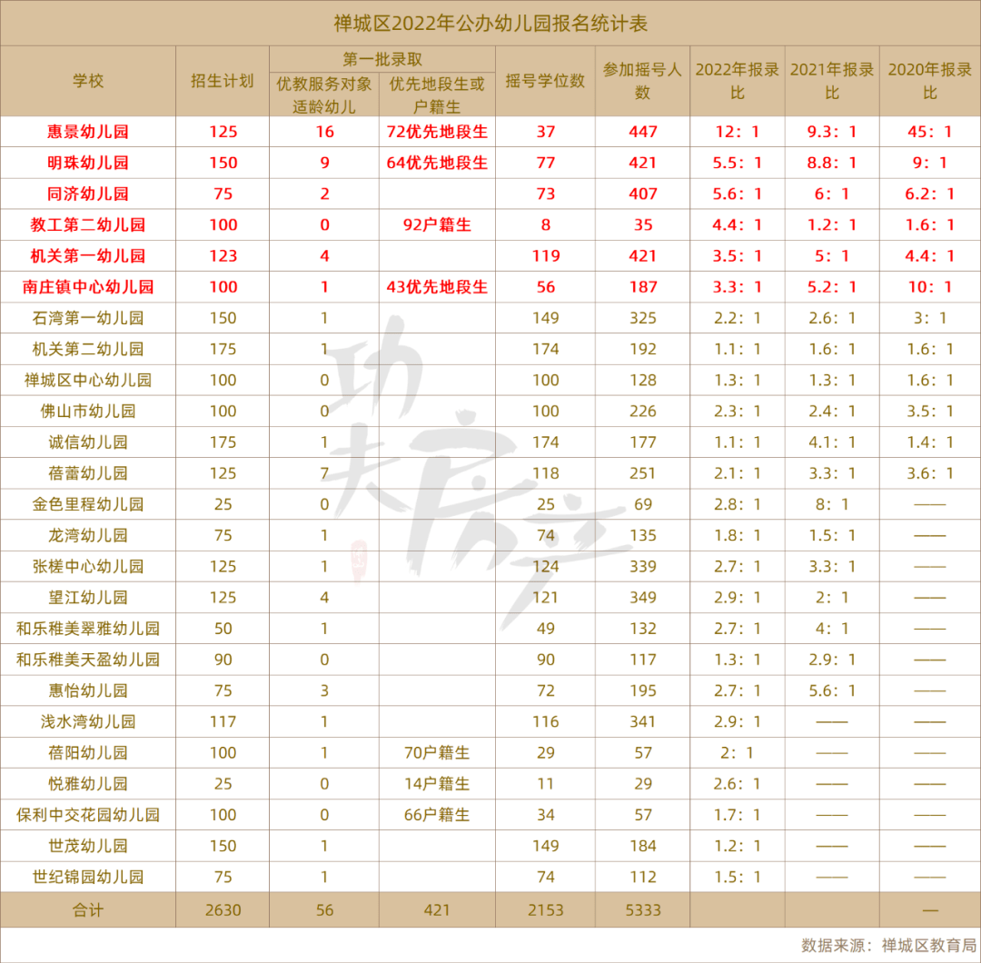 分析|最多12人抢1个学位！禅城公办幼儿园报录比数据出炉