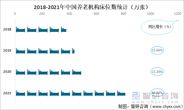 2021年中国养老机构发展现状分析：养老服务机构数量达4万个同比增长526%半岛体育(图8)