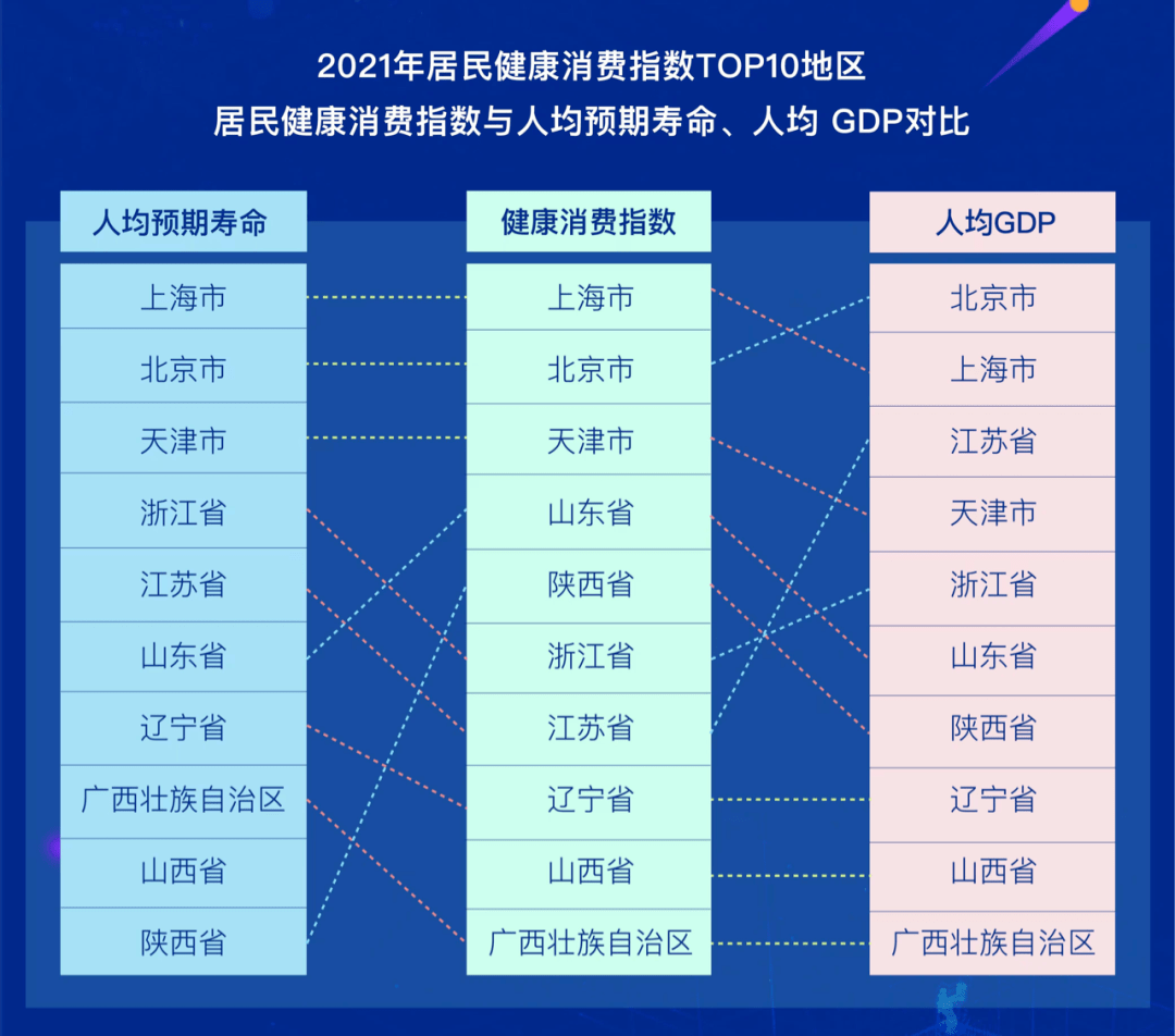 消費大數據中的健康密碼中國居民健康消費指數發佈