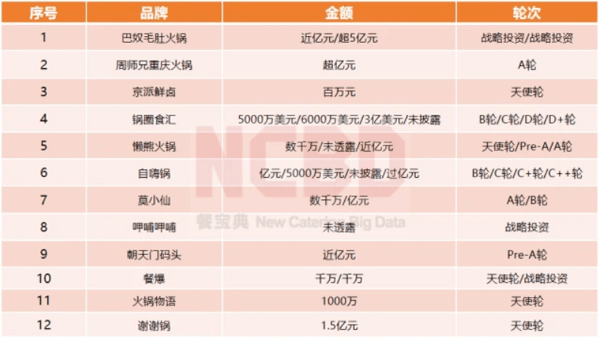 火鍋江湖變天，海底撈關店、巴奴“遷都”