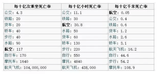 飞机_安全性_死亡率